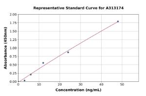 Representative standard curve for human TL1A ELISA kit (A313174)