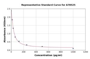 Representative standard curve for Human Neurokinin-B ELISA kit (A78525)