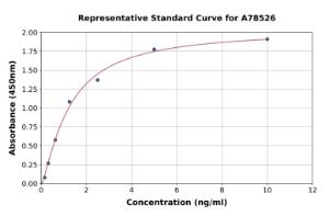 Representative standard curve for Human NM23A ELISA kit (A78526)