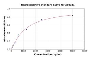 Representative standard curve for Rat Insulin ELISA kit (A80321)