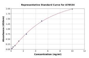 Representative standard curve for Human NADPH Oxidase 4 ELISA kit (A78534)