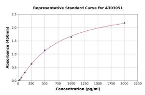 Representative standard curve for Human Elabela ELISA kit (A303051)