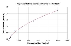 Representative standard curve for Rat LIF ELISA kit (A80330)