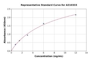 Representative standard curve for Human LRIG1 ELISA kit (A310333)