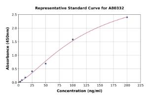 Representative standard curve for Rat Lipid Peroxide ELISA kit (A80332)