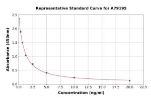 Representative standard curve for Rat CES5A ELISA kit (A79195)