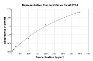 Representative standard curve for Human IgG4 ELISA kit (A76764)