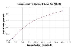 Representative standard curve for Rat LSS ELISA kit (A80333)