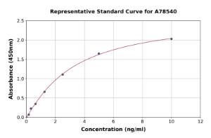 Representative standard curve for Rat NRG1 ELISA kit (A78540)