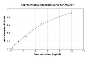 Representative standard curve for Rat Myelin Basic Protein ELISA kit (A80337)