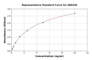 Representative standard curve for Rat MGP ELISA kit (A80338)