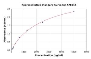 Representative standard curve for Human Neuropilin 1 ELISA kit (A78544)