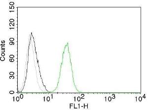 Flow cytometric analysis of Jurkat cells labeling CD31 with Anti-CD31 Antibody [C31.10] (AF488) (Green). Cells alone (Black). Isotype Control (Grey)