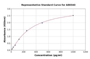 Representative standard curve for Rat CD10 ELISA kit (A80340)