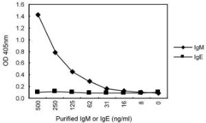 Sandwich ELISA for purified IgM using KT16 coated plate and HRP conjugated KT38. IgE is a negative control