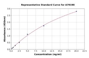 Representative standard curve for Human Factor D/CFD ELISA kit (A79198)