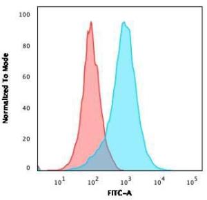 Flow cytometric analysis of paraformaldehyde fixed Jurkat cells using Anti-CD31 Antibody [158-2B3] followed by Goat Anti-Mouse IgG (CF&#174; 488) (Blue). Isotype Control (Red).