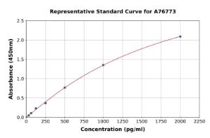 Representative standard curve for Mouse IL-13 ELISA kit (A76773)