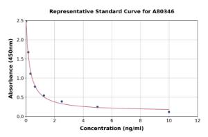 Representative standard curve for Rat Neuropeptide S ELISA kit (A80346)