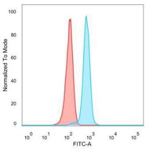 Flow cytometric analysis of PFA-fixed HeLa cells using Anti-ID1 Antibody [PCRP-ID1-2F11] followed by Goat Anti-Mouse IgG (CFand#174; 488) (Blue). Isotype Control (Red)