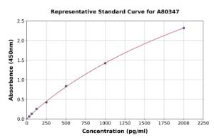 Representative standard curve for Rat Neuropeptide Y ELISA kit (A80347)