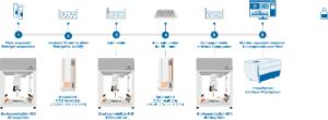 BioAssembly bot 400