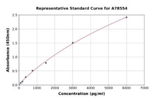 Representative standard curve for Rat TrkB ELISA kit (A78554)