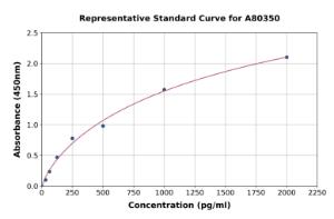 Representative standard curve for Rat SPARC ELISA kit (A80350)