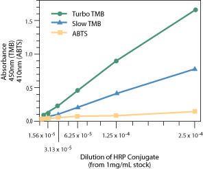 HRP substrate, 1-Step™ Ultra TMB-ELISA