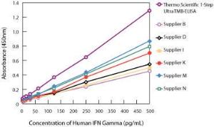 HRP substrate, 1-Step™ Ultra TMB-ELISA