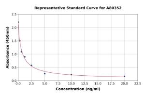 Representative standard curve for Rat Progesterone ELISA kit (A80352)