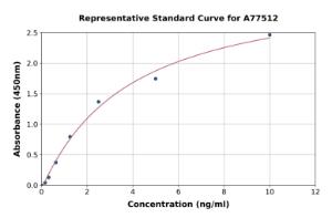 Representative standard curve for Human YIF1B ELISA kit (A77512)