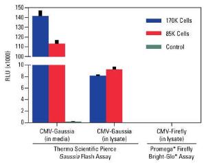 Pierce™ Gaussia Luciferase Flash Assay Kit