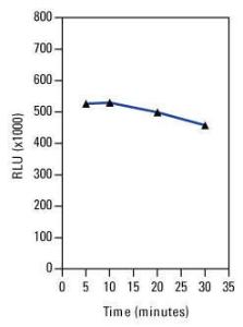 Gaussia luciferase glow assay kit, Pierce™