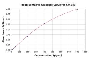 Representative standard curve for Mouse IL-1 beta ELISA kit (A76783)