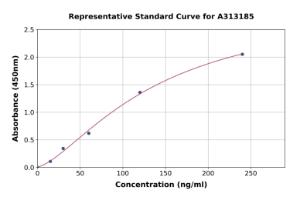 Representative standard curve for human ICAM3 ELISA kit (A313185)