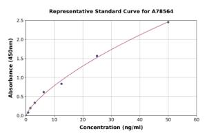 Representative standard curve for Mouse OGDH ELISA kit (A78564)