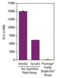 Cypridina luciferase flash assay kit, Pierce™