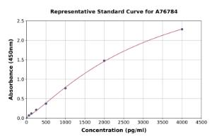 Representative standard curve for Human IL-20 ELISA kit (A76784)