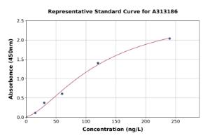 Representative standard curve for mouse FGF9/GAF ELISA kit (A313186)