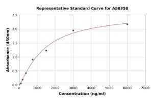 Representative standard curve for Rat Plasminogen ELISA kit (A80358)