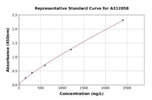 Representative standard curve for Human PMCA1 ELISA kit (A312058)