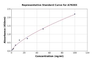 Representative standard curve for Human Properdin/PFC ELISA kit (A79203)