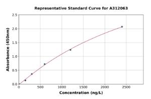 Representative standard curve for Mouse SLC40A1 ELISA kit (A312063)