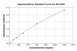 Representative standard curve for Human CRISP1 ELISA kit (A312461)