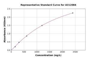 Representative standard curve for Human SynCAM/CADM1 ELISA kit (A312066)