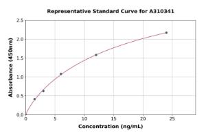 Representative standard curve for Mouse Tsku ELISA kit (A310341)