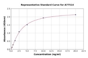 Representative standard curve for Human ZAP70 ELISA kit (A77514)