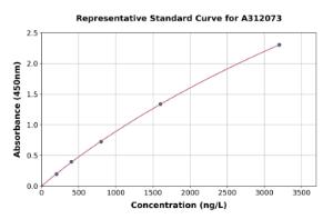 Representative standard curve for Human Spermine Synthase ELISA kit (A312073)