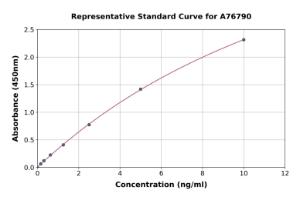 Representative standard curve for Human IL-27-A ELISA kit (A76790)